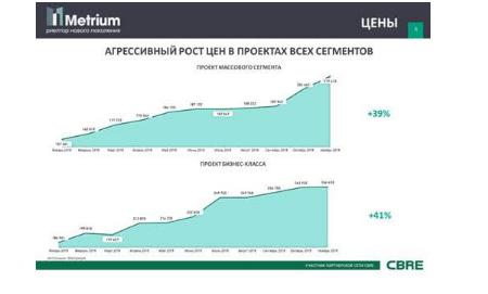 Рост цен