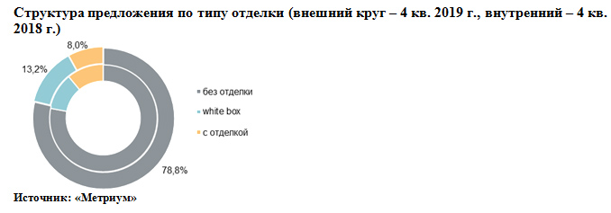 Структура предложения по округам г. Москвы 