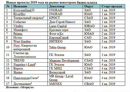 Новые проекты 2019 года на рынке новостроек бизнес-класса