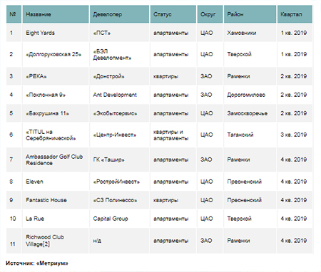 Новые проекты 2019 года на рынке новостроек премиум-класса