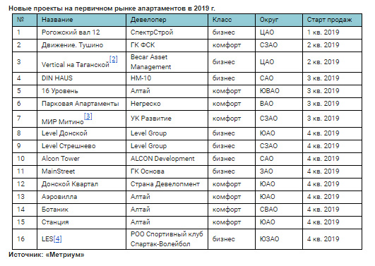 Новые проекты на первичном рынке апартаментов в 2019 г.