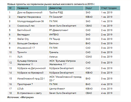 Новые проекты на первичном рынке жилья массового сегмента в 2019 г.