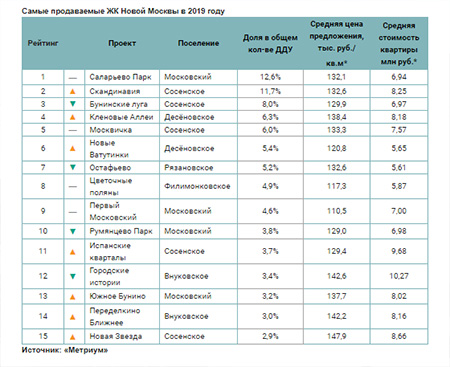 Самые продаваемые ЖК Новой Москвы в 2019 году