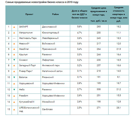 Самые продаваемые новостройки бизнес-класса в 2019 году