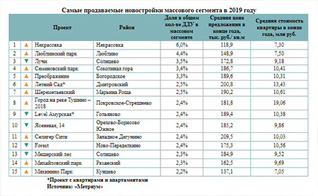 Самые продаваемые новостройки массового сегмента в 2019 году