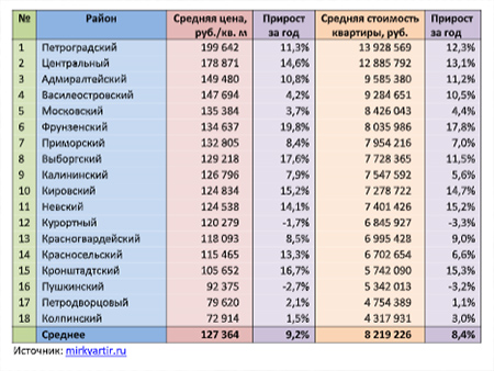 Средние цены на квартиры в различных районах Санкт-Петербурга