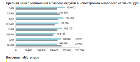 Средняя цена предложения в разрезе округов в новостройках массового сегмента,