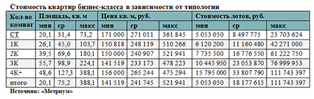 Стоимость квартир бизнес-класса в зависимости от типологии