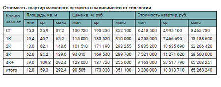 Стоимость квартир массового сегмента в зависимости от типологии