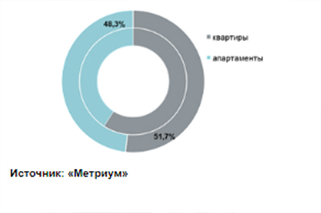 Структура предложения по лотам