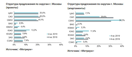 Структура предложения по округам г. Москвы 