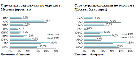 Структура предложения по округам г. Москвы (проекты)