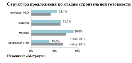 Структура предложения по округам г. Москвы