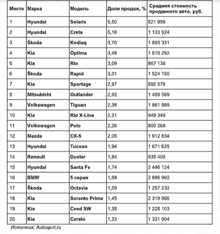 Топ-20 самых популярных моделей, покупаемых в России онлайн