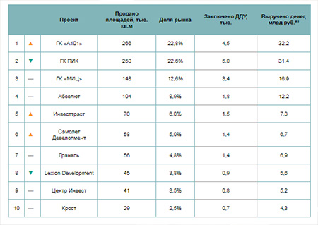 Топ девелоперов по продажам новостроек в Новой Москве в 2019 году