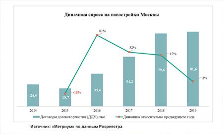 динамика спроса