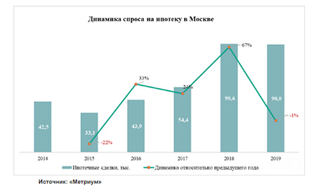 динамика спроса на ипотеку в москве 