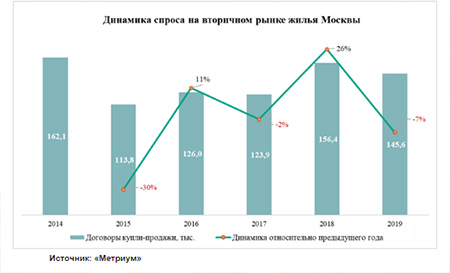 динамика спроса на ипотеку в москве 