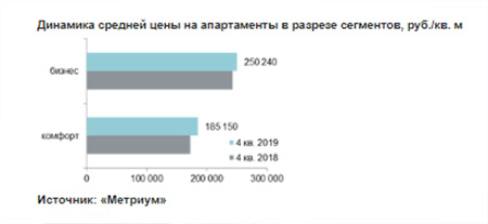 динамика средней цены за аппартаменты