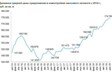 Динамика средней цены предложения в новостройках массового сегмента с 2014 г.,  руб. за кв. м