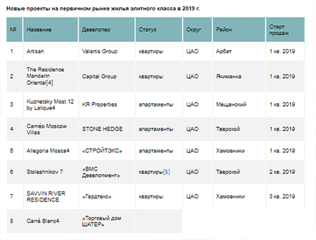 Новые проекты на первичном рынке жилья элитного класса в 2019 году