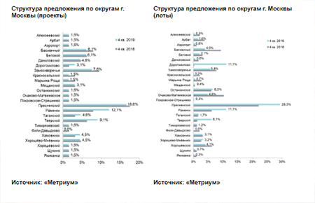 Структура предложения по округам г. Москвы (проекты)