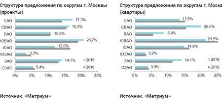 Структура предложения по округам г. Москвы 