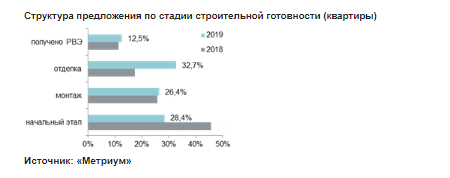 Структура предложения по стадии строительной готовности