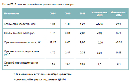 Итоги 2019 года на российском рынке ипотеки в цифрах