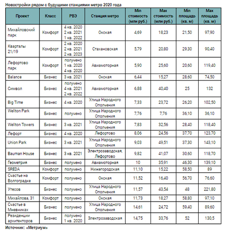 Новостройки рядом с будущими станциями метро 2020 года