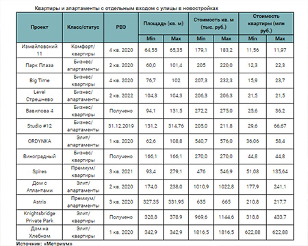 «Метриум»: Редкие квартиры и апартаменты с отдельным входом представлены во всех сегментах   