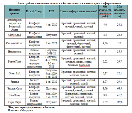 Новостройки массового сегмента и бизнес-класса с самым ярким оформлением