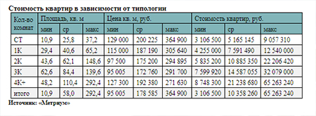 Стоимость квартир в зависимости от типологии
