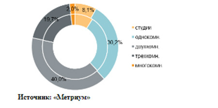 Структура предложения по типу квартир