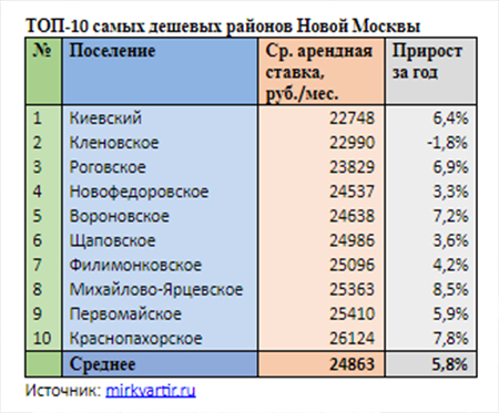 ТОП-10 самых дешевых районов Новой Москвы