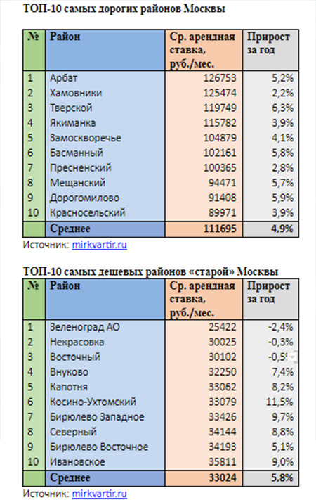 ТОП-10 самых дорогих районов Москвы