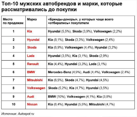 Топ-10 мужских автобрендов и марки, которые рассматривались до покупки