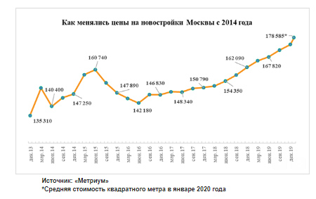 как менялись цены на новостройки Москва