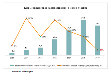 как менялся спрос на новостройки в Новой Москве