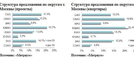 структура предложений по округам москвы