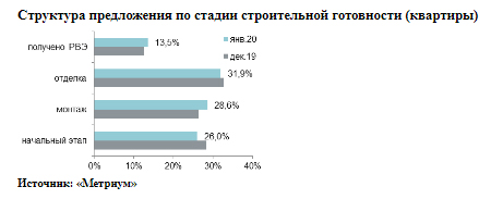 структура предложений по стадии строительной готовности