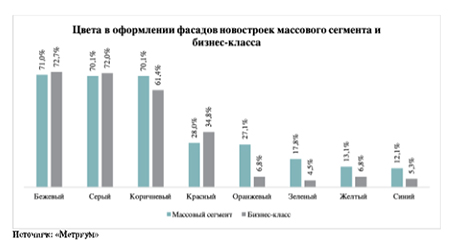 цвета в оформлении фасадов новостроей