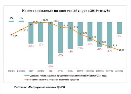 влияние ставок на ипотечный спрос