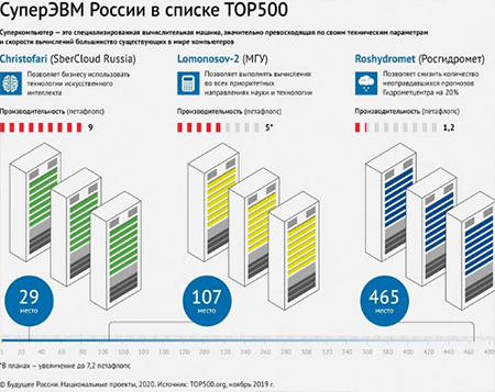 Диагноз Сибирской науке: острая суперкомпьютерная недостаточность