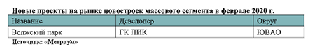 Новые проекты на рынке новостроек массового сегмента в феврале 2020 г.