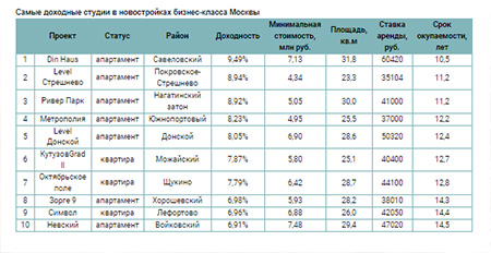 Самые доходные студии в новостройках бизнес-класса Москвы