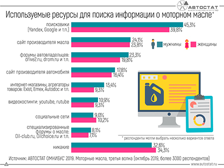 Россиянки стали более уверенно подходить к вопросам обслуживания авто