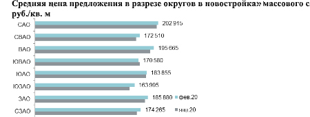 Srednyaya tsena predlozheniya v razreze okrugov v novostroykakh massovogo segmenta,