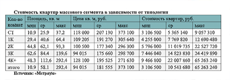 Стоимость квартир массового сегмента в зависимости от типологии