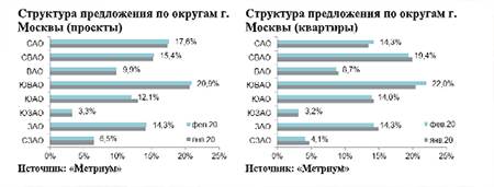 Структура предложения по округам г. Москвы (проекты)